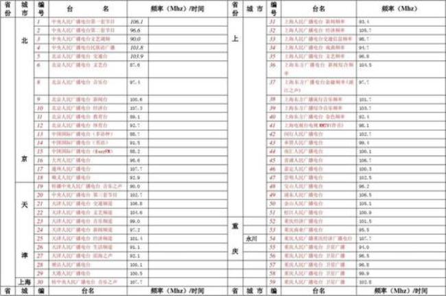 求广州地区电台调频列表