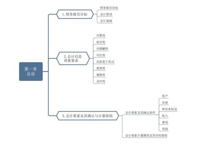 会计信息首要原则