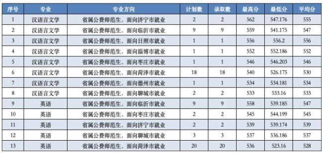 鲁东大学2022年新生开学时间