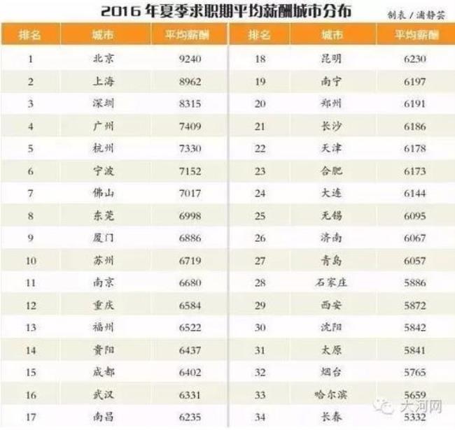 郑州市家庭人均收入最低标准