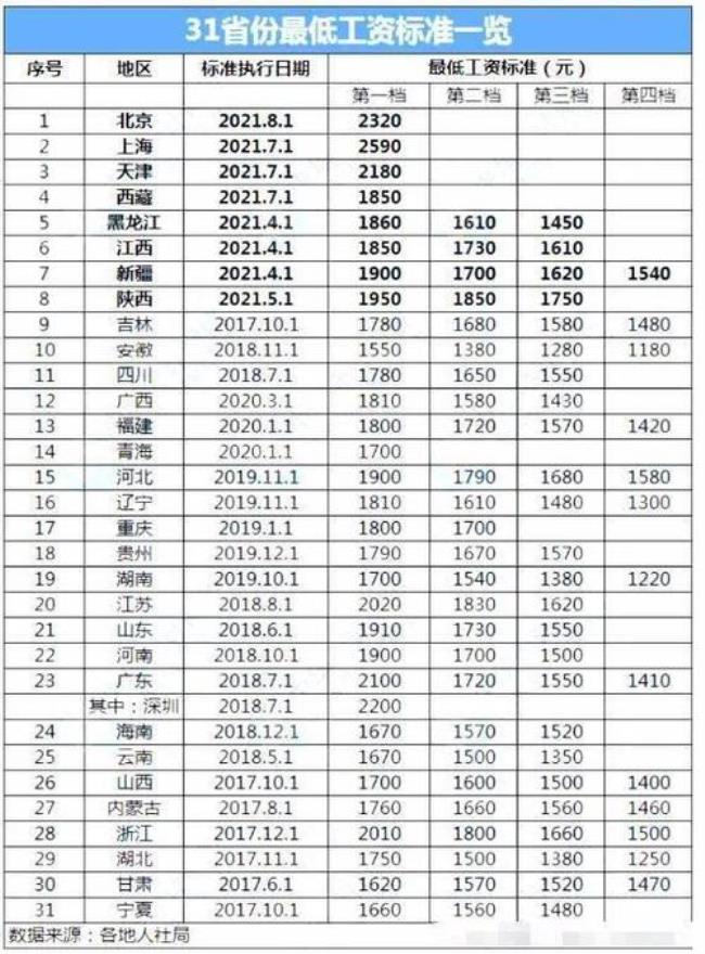 广东河源最低工资标准是多少