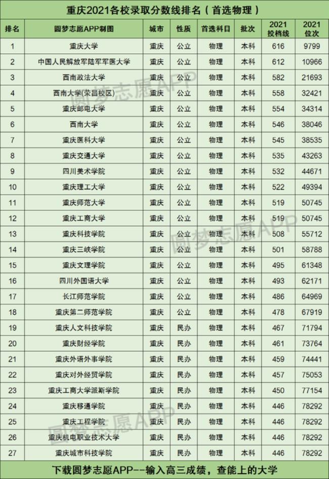 2022重庆医学院研究生录取分数线