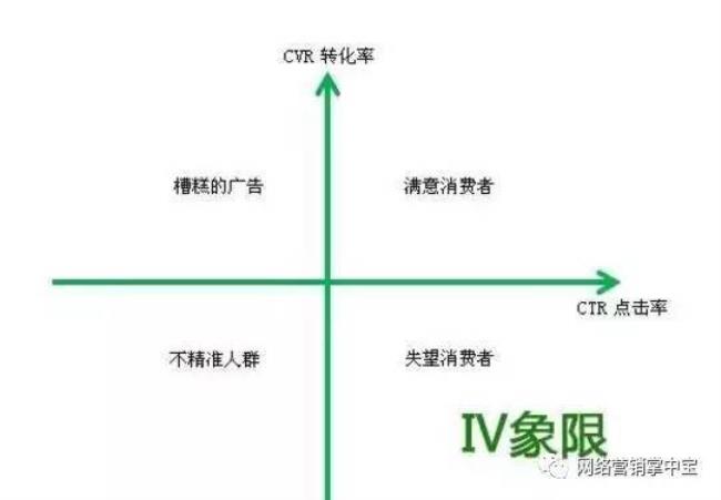 产品四象限划分