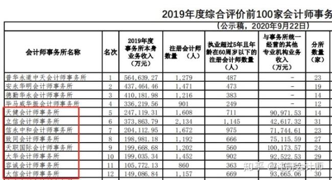 上海会计师事务所排名