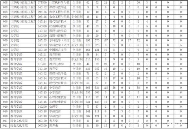 2015湖北第二师范考研报考哪些学校