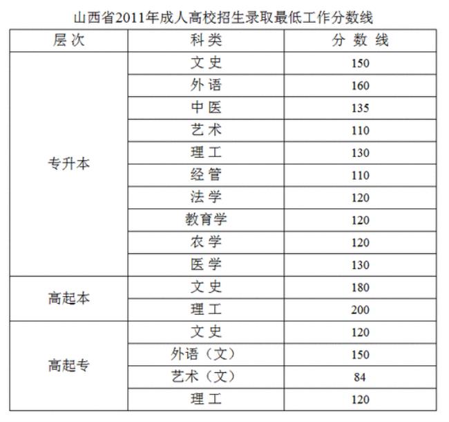 山西对口升本最好考的学校