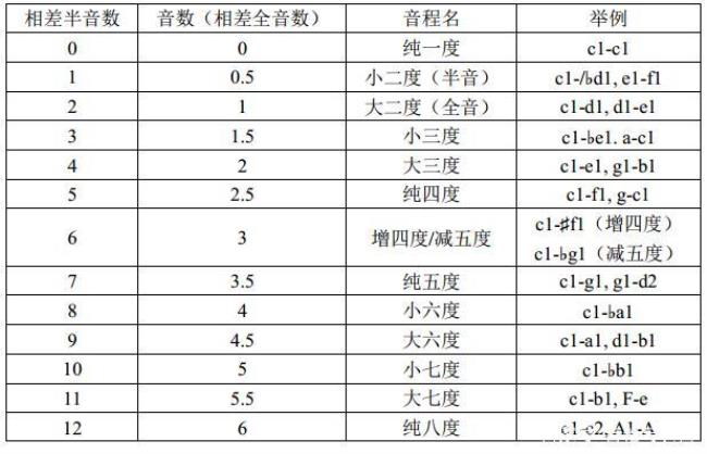 半音和全音有什么作用