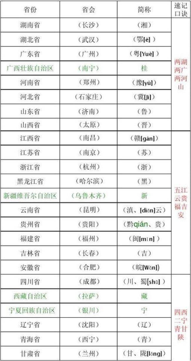 中国省会城市和简称