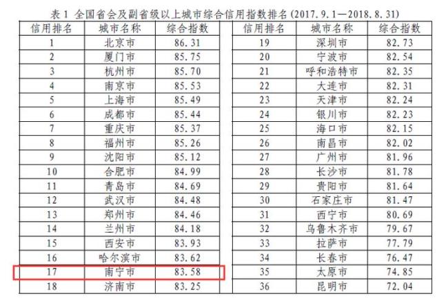 中国副省级城市排名