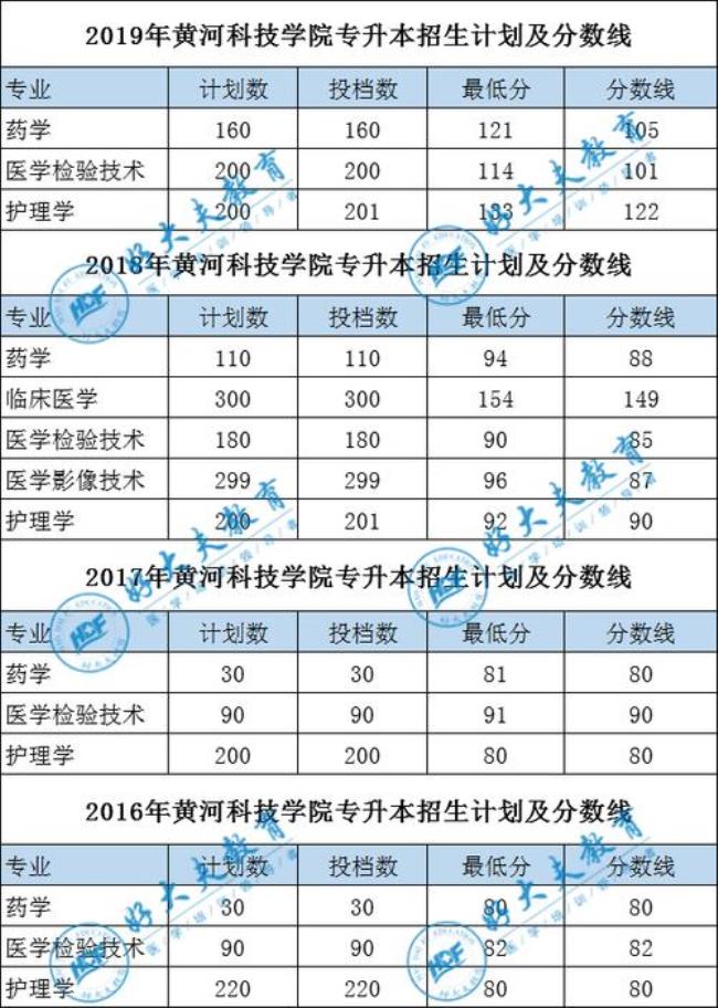 黄河科技学院的大专专业