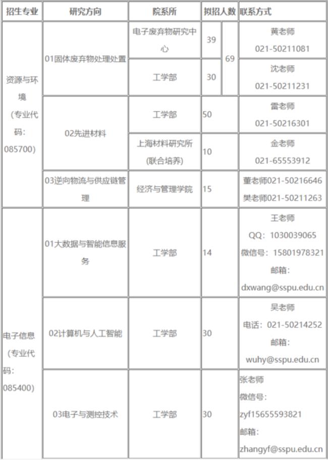 上海第二工业大学各专业等级