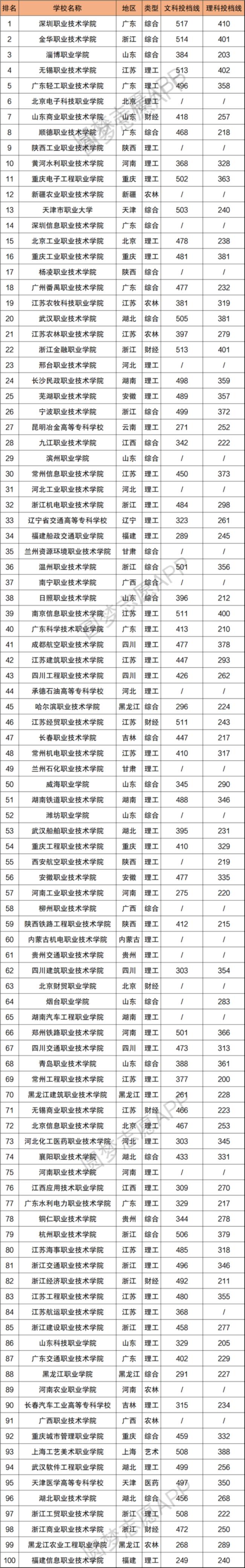 福建五年制大专学校排名