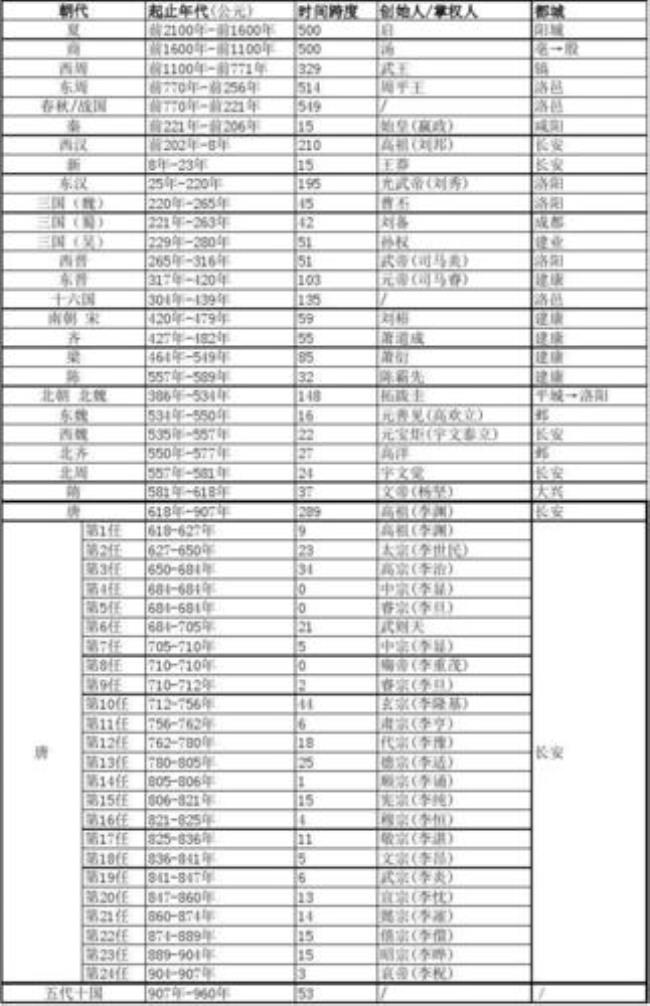 中国每个朝代多少年