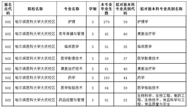 哈尔滨医科大学有专科批次吗