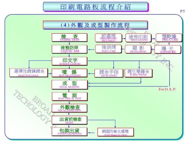 pcb全流程知识讲解