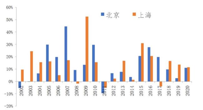 上海江苏哪个离北京近