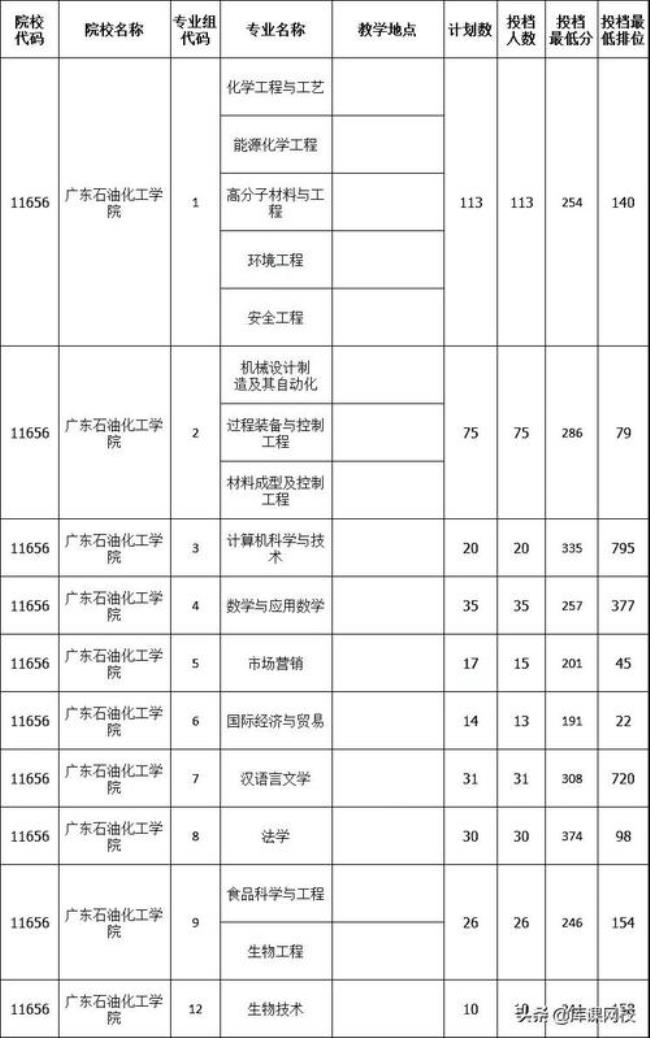 2022广东技术师范大学考研分数线