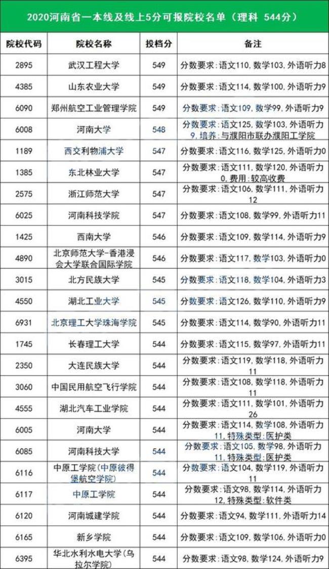 河南理科382可以报河南职业学院吗