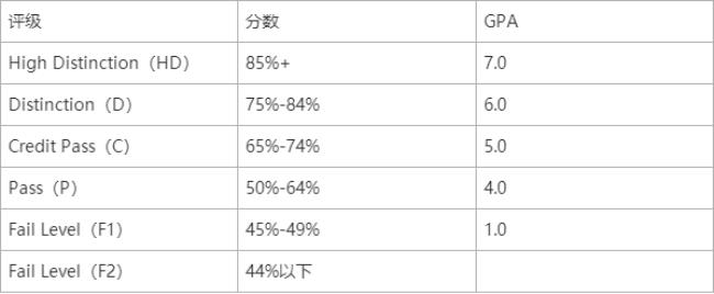 gpa成绩3.5分是什么概念