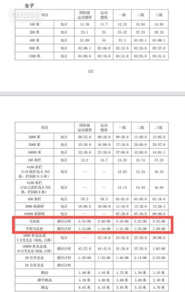 200米2级运动员标准