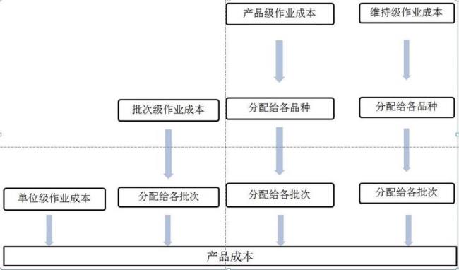 作业动因和成本动因的区别