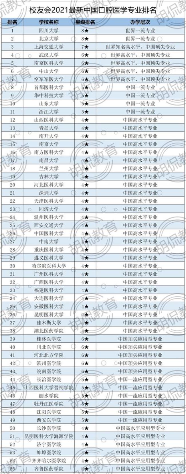 江苏最好的医学大专院校排名