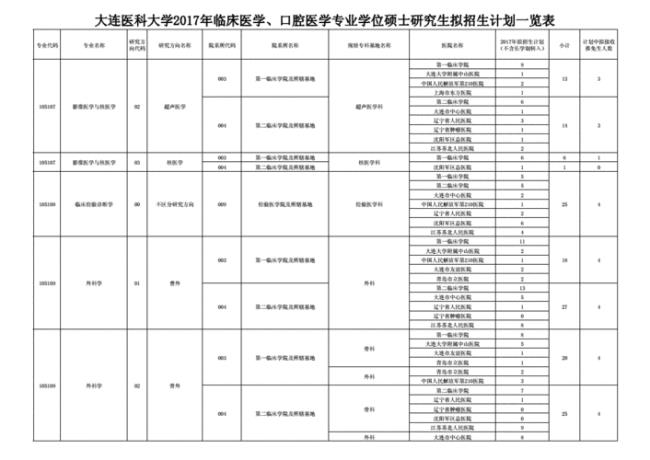 一般大连医学院有几个院校