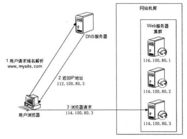 什么叫低度负载