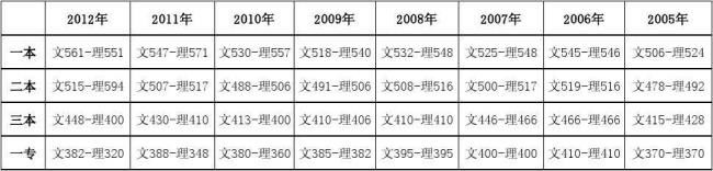 1999年湖北高考分数线