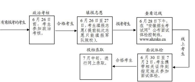 军队考上大学必须服从分配吗