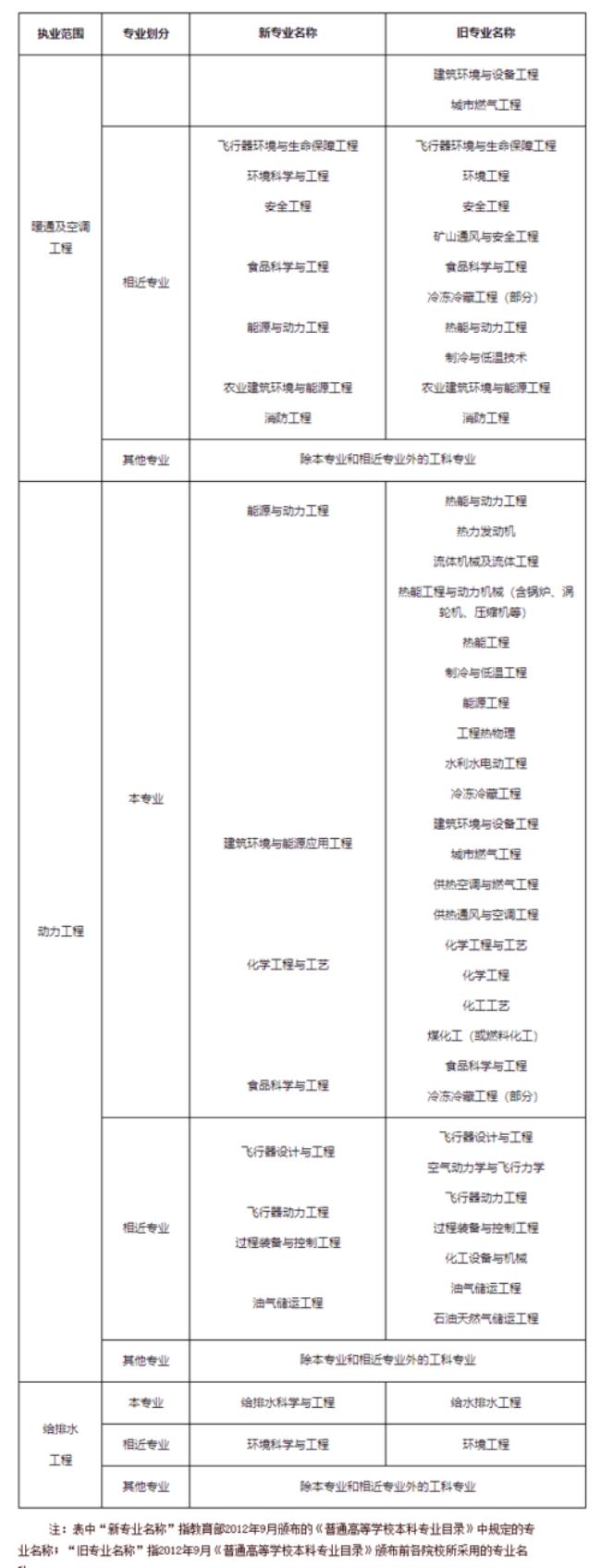 注册排水工程师需要什么条件