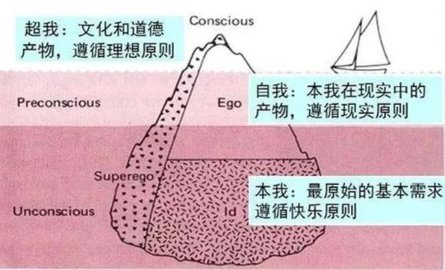 弗洛伊德认为人类最基本的本能