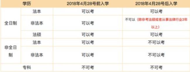 2022法考报名时间和考试时间