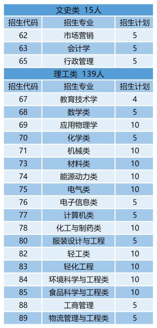 陕西科技大学有哪些专业