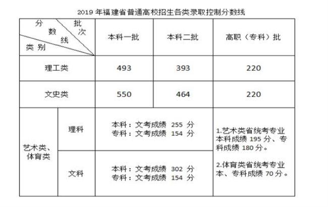 福建省提前批录取时间