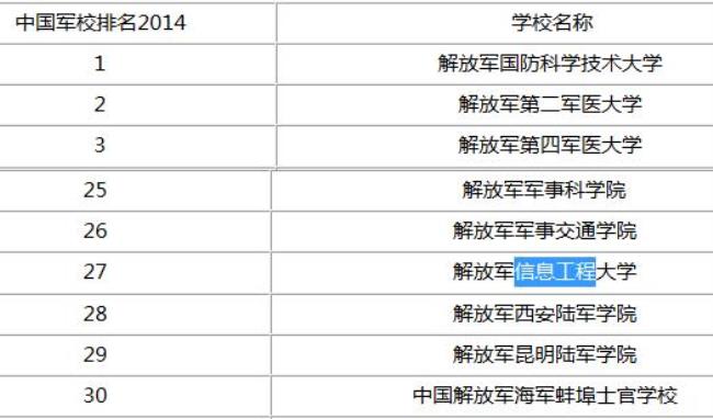 中国所有的军校排名