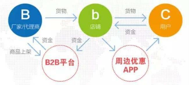 O2O2B2C是什么意思