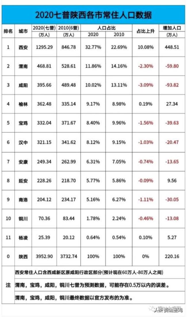 陕西各城市人口净流入多少