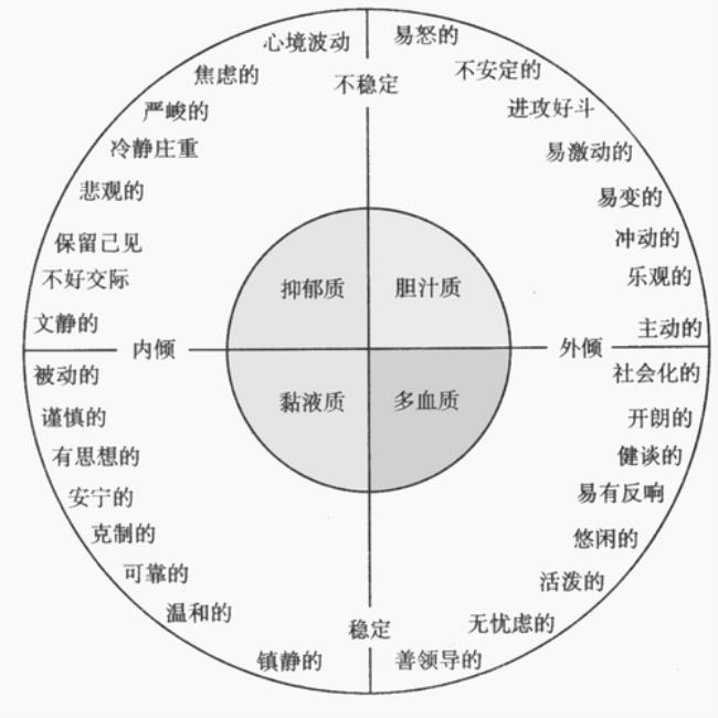 体液学说是什么