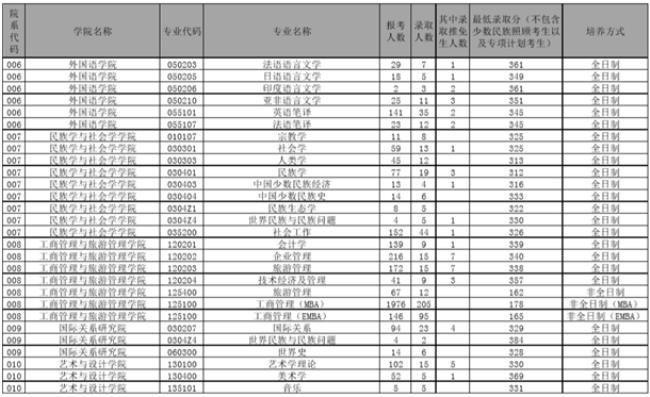 云南大学有师范专业研究生么