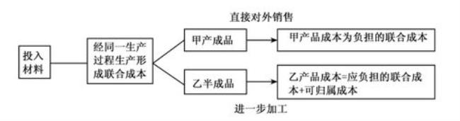 有知道联产品计算方法的吗