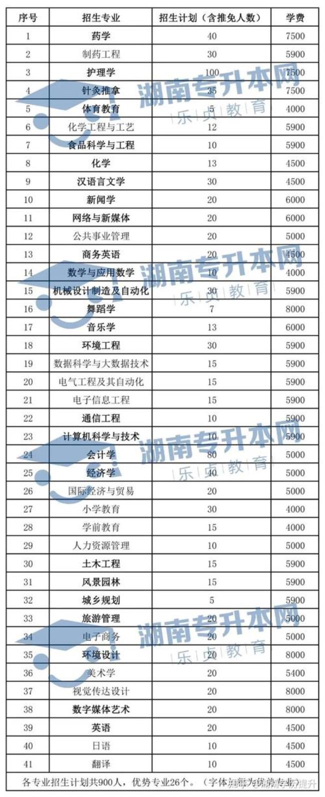 吉首大学入学考试考什么