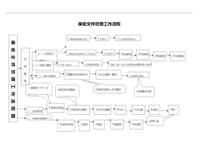 人事行政需要做哪些保密工作