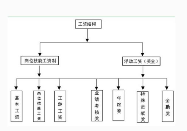 国企的工资是怎么组成的