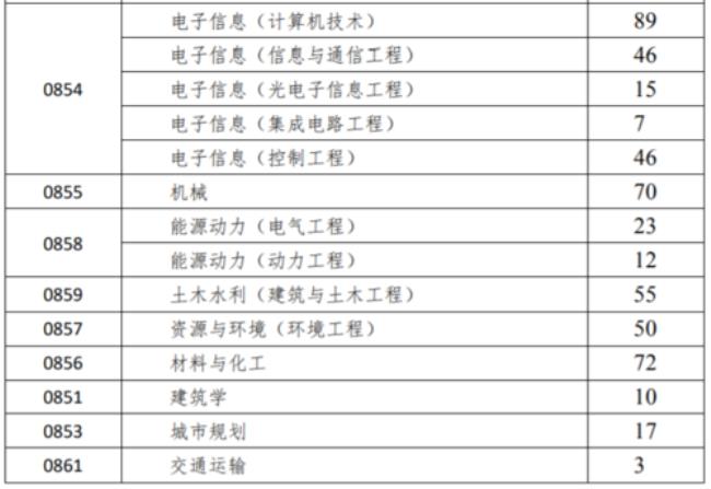 哈工大材料化学专业考研考什么