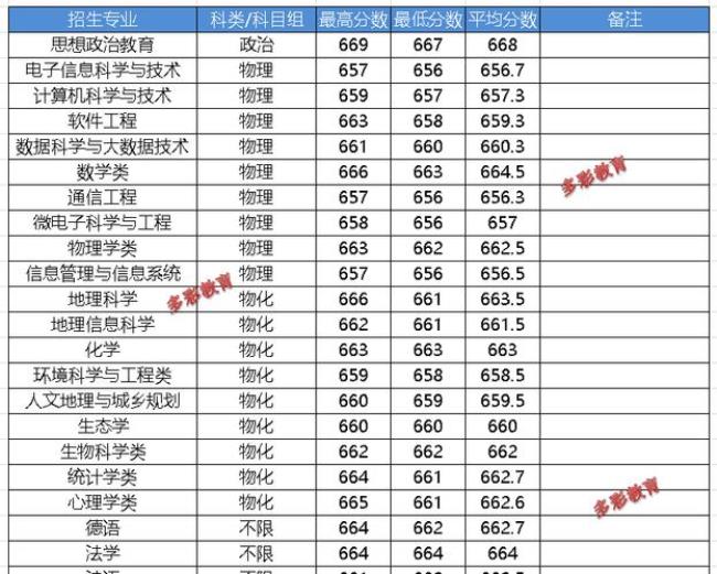 华东师范大学分数高吗