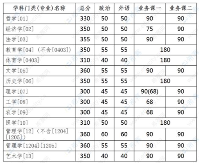 考研复试线应该在什么地方进行