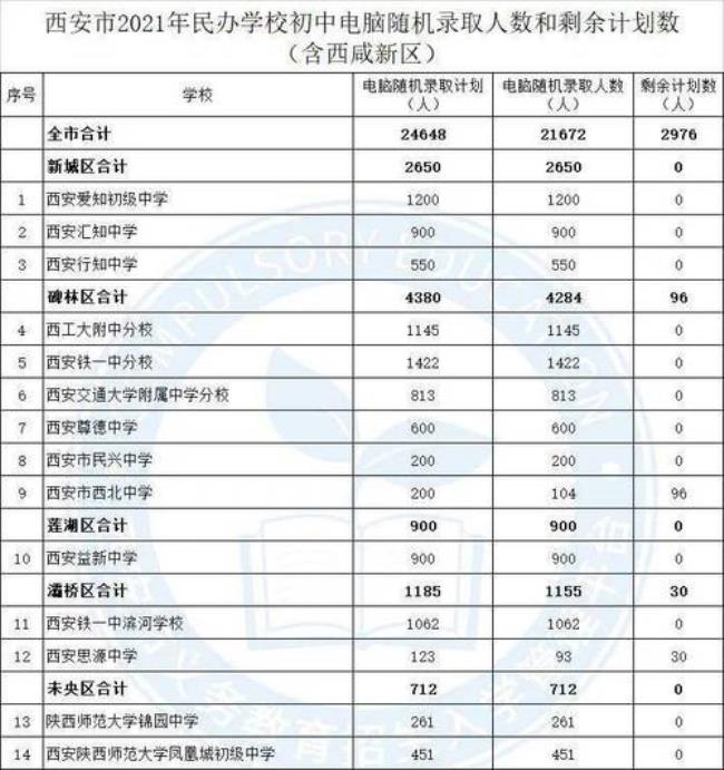 20年西安市初中摇号命中率