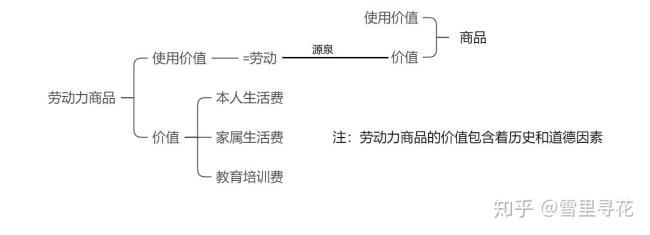 劳动的四个要素有什么