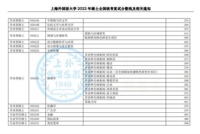 上海财经大学考研难吗